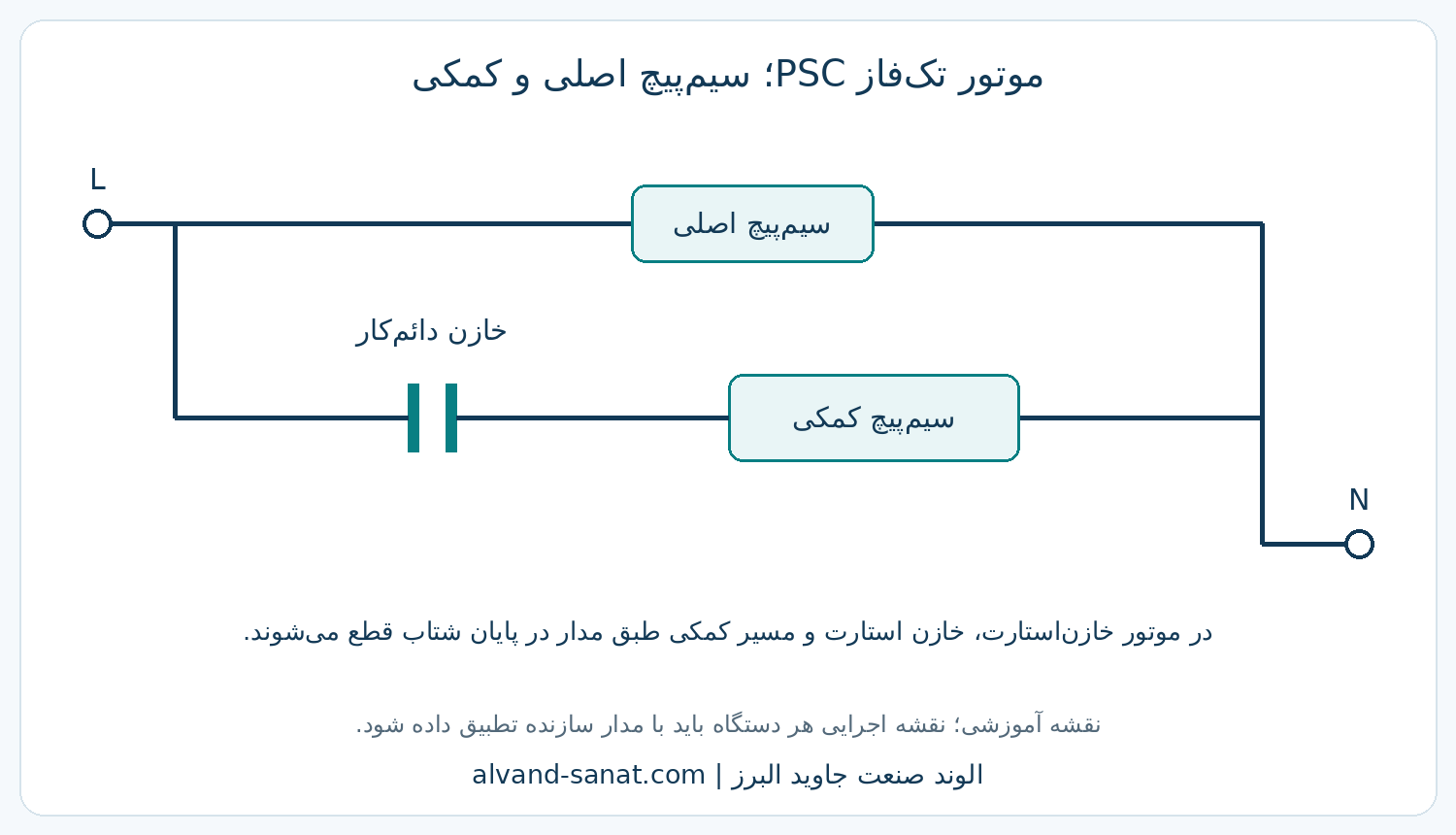 نقشه آموزشی موتور تک‌فاز PSC با سیم‌پیچ اصلی، سیم‌پیچ کمکی و خازن دائم‌کار