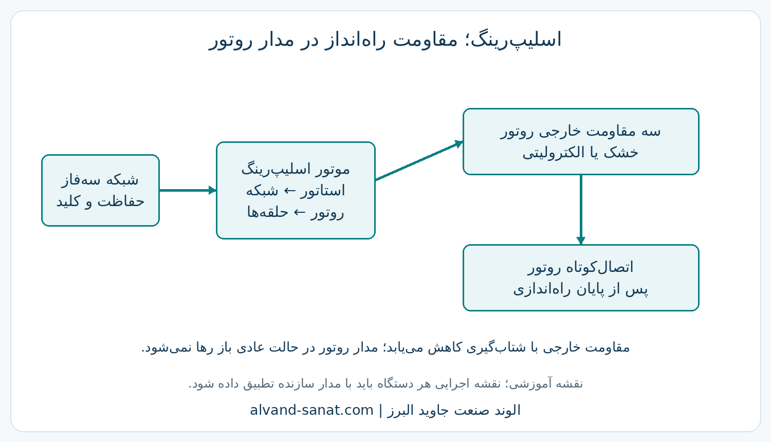 دیاگرام آموزشی مسیر تغذیه استاتور و مقاومت خارجی روتور اسلیپ‌رینگ