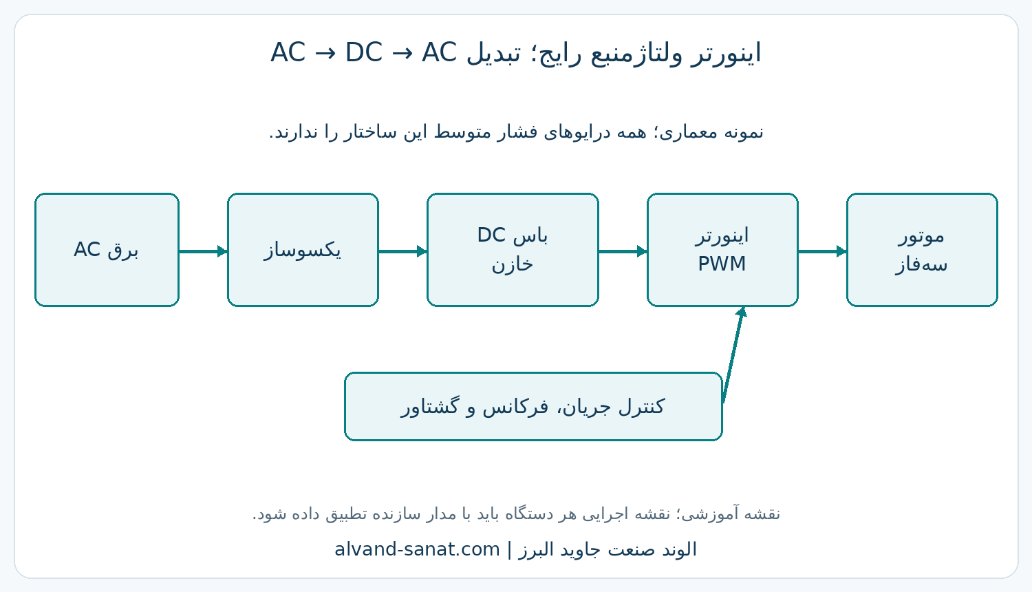 مسیر تبدیل توان AC به DC و خروجی PWM اینورتر موتور