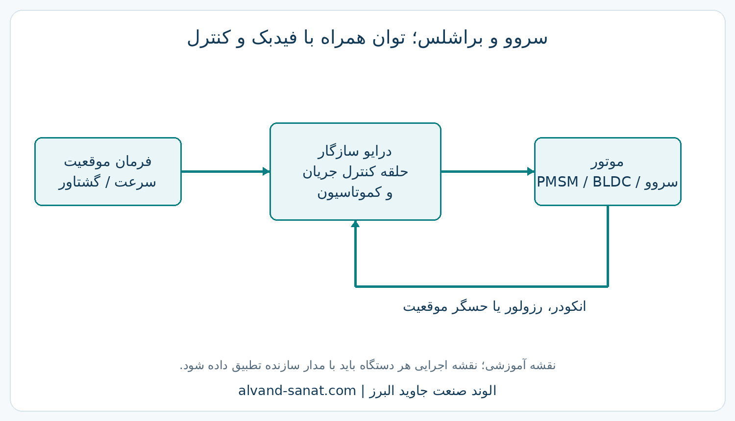 دیاگرام کنترل سروو و براشلس با درایو و فیدبک موقعیت