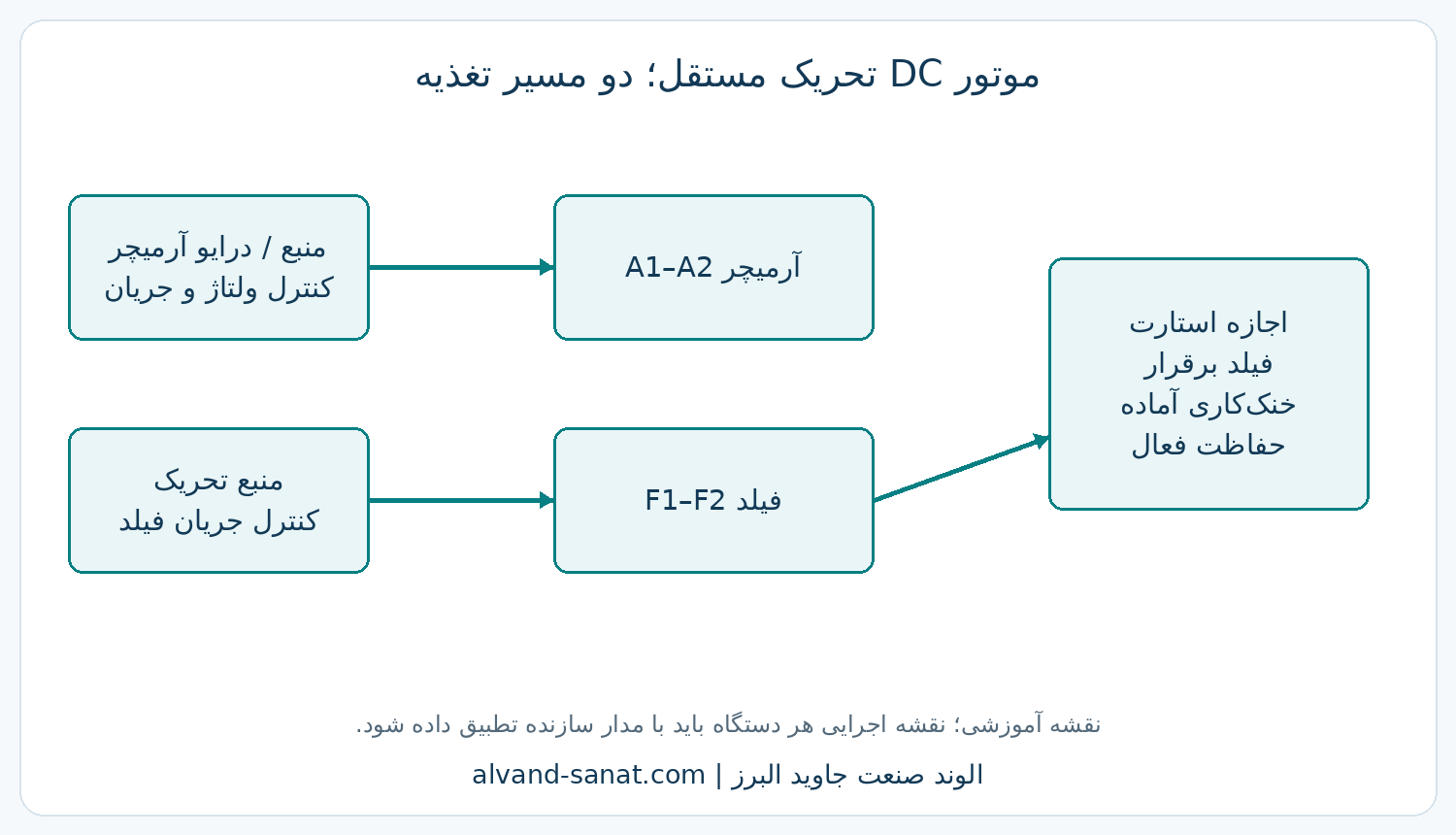 دو مسیر مستقل آرمیچر و فیلد و شرایط اجازه استارت موتور DC