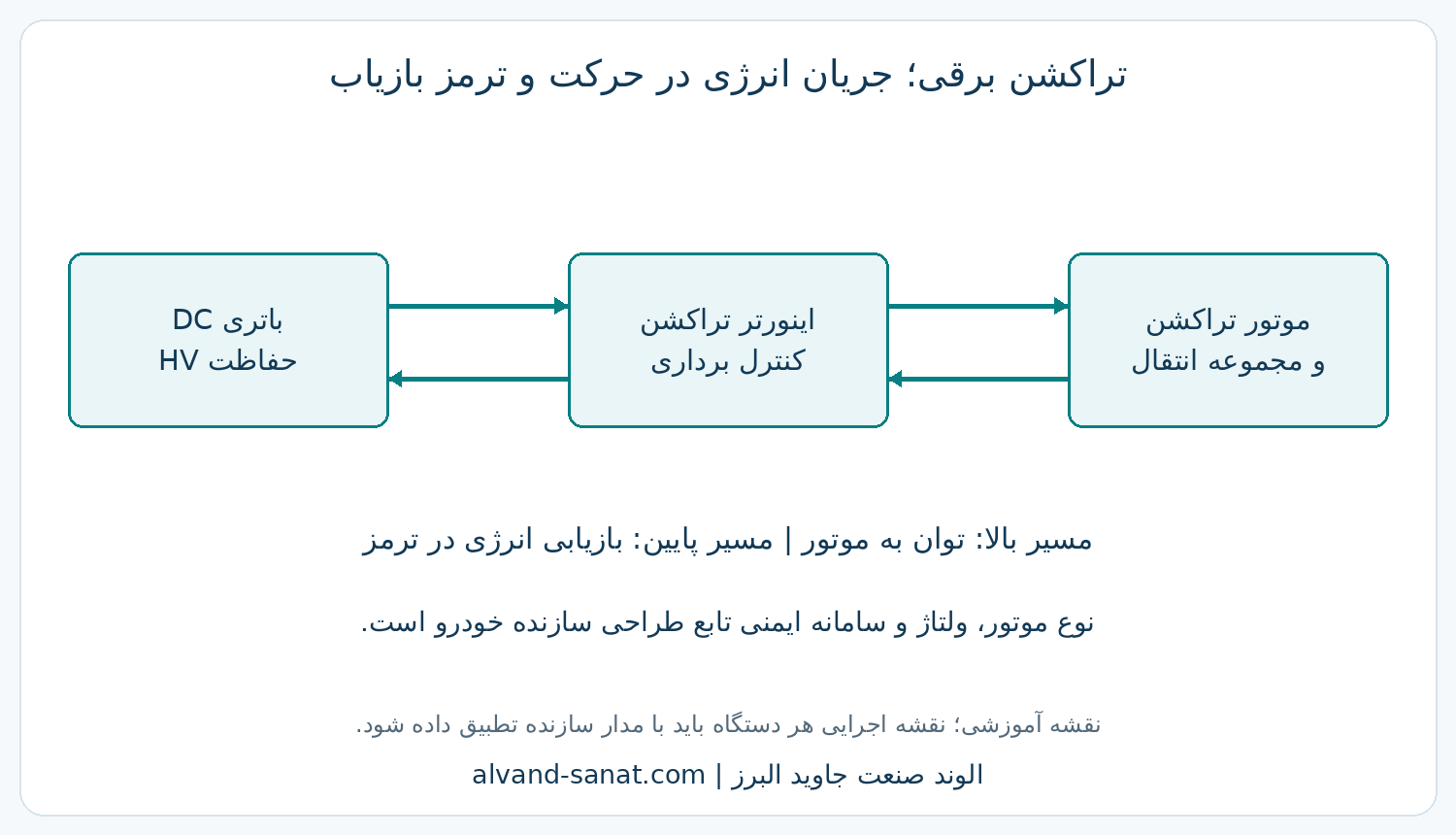 مسیر انرژی باتری، اینورتر تراکشن و موتور و جهت بازیابی انرژی